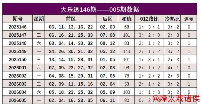 006期韩佳琪大乐透预测：冷热号走势解析