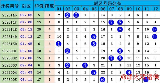 006期马当先大乐透预测：头尾号码趋势分析