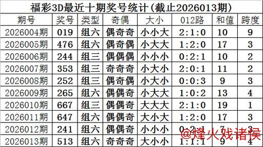 014期甜瓜福彩3D预测：精选15注单挑号码