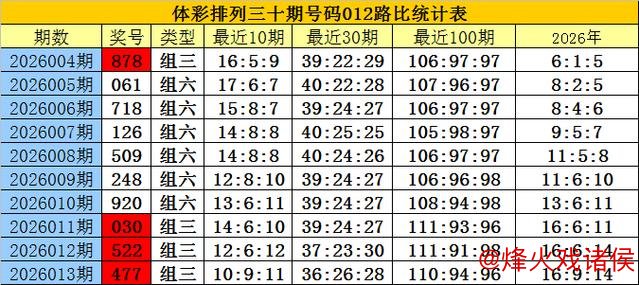 014期白姐排列三预测:剔除一码选号分析 014期白姐排列三预测:剔除一码选号分析