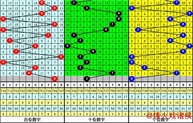 014期白姐排列三预测:剔除一码选号分析 014期白姐排列三预测:剔除一码选号分析