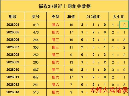 014期罗辉福彩3D预测：组六复式选号建议